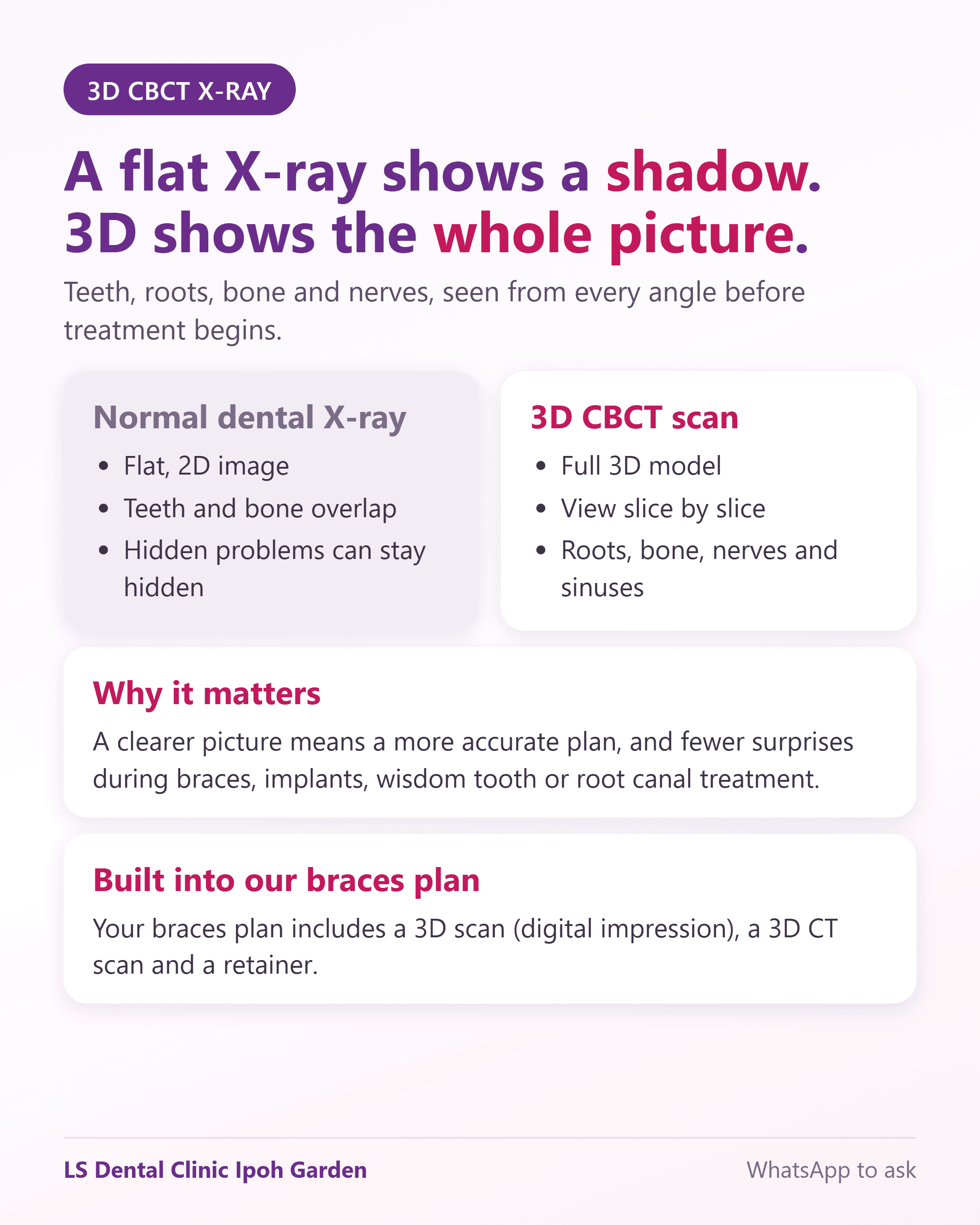 A flat X-ray shows a shadow, 3D CBCT shows the whole picture